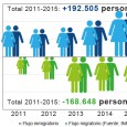   Entre 2011 y 2015, el agujero entre quienes emigraron y regresaron es de -168.000   MAREA GRANATE El Gobierno asegura que está creando “tantas oportunidades” que ya hay 190.000 […]